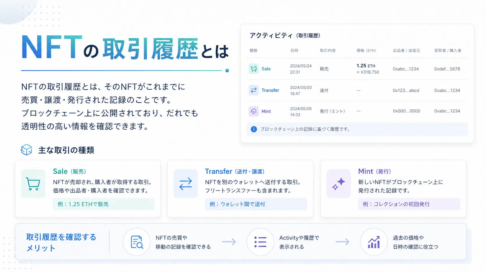NFTの取引履歴で確認できる売買・転送・オファーなどの主な記録を示した図解