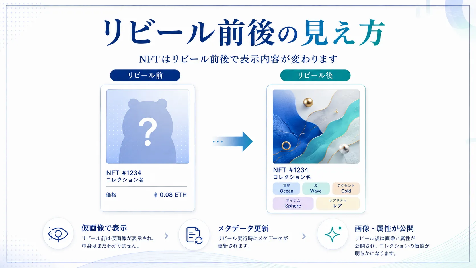 NFTのリビール前後で表示内容がどう変わるかを比較した図解