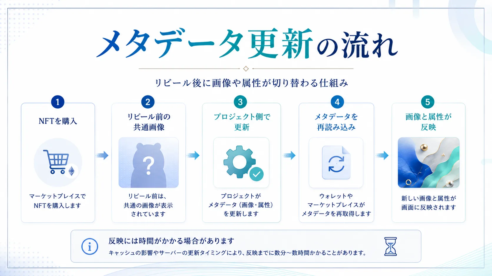 リビール後に画像や属性が切り替わるメタデータ更新の流れを示した図解