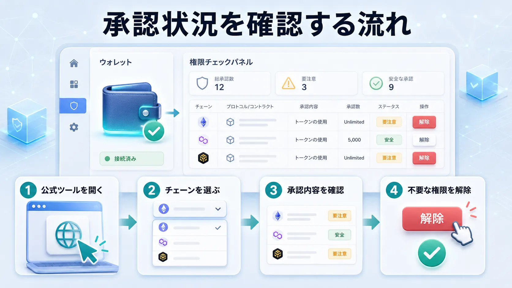 NFTやトークンの承認状況を確認し不要な権限を解除する流れを説明した図