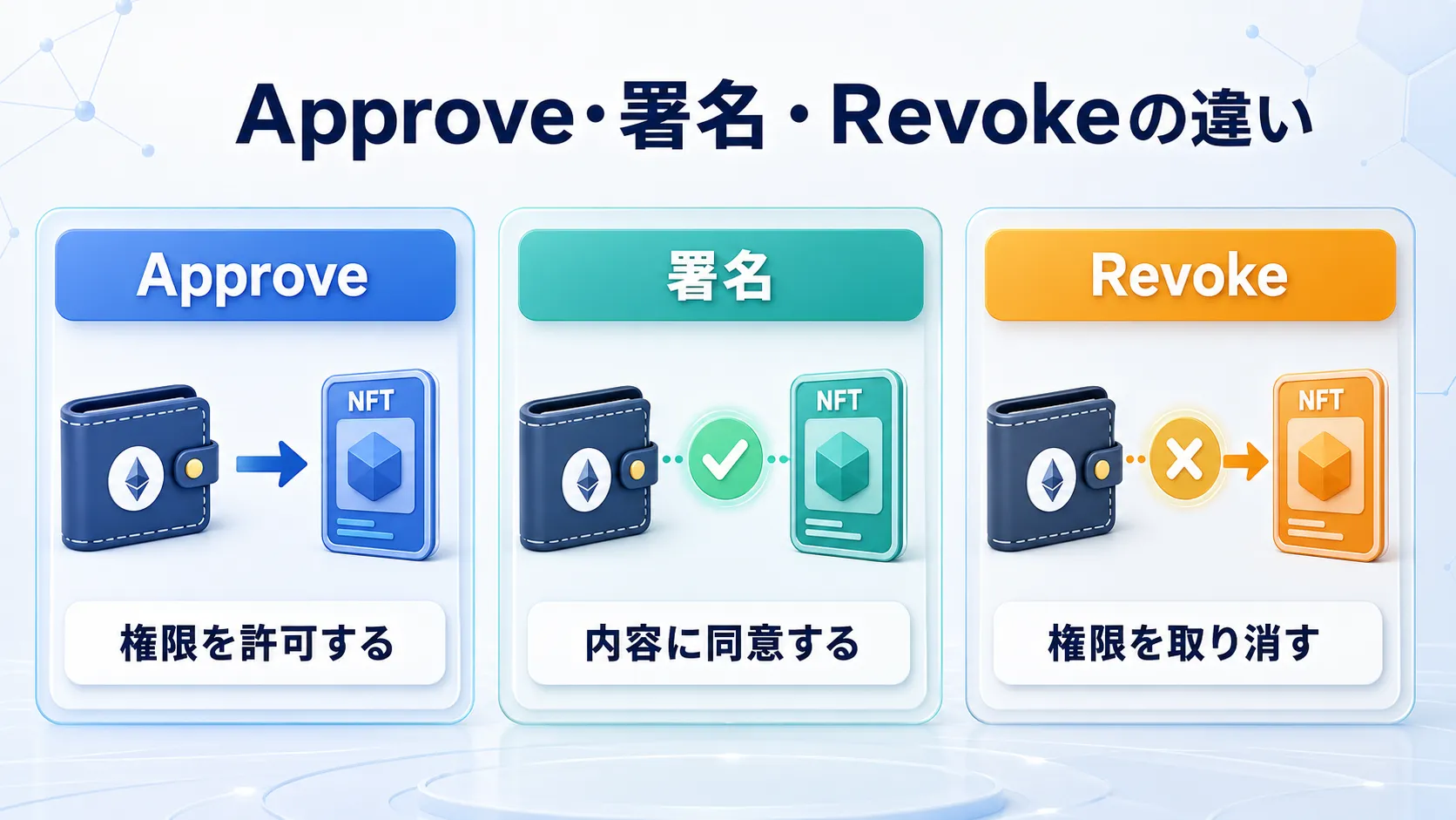Approve・署名・Revokeの違いを権限許可・同意・取り消しに分けて説明した図