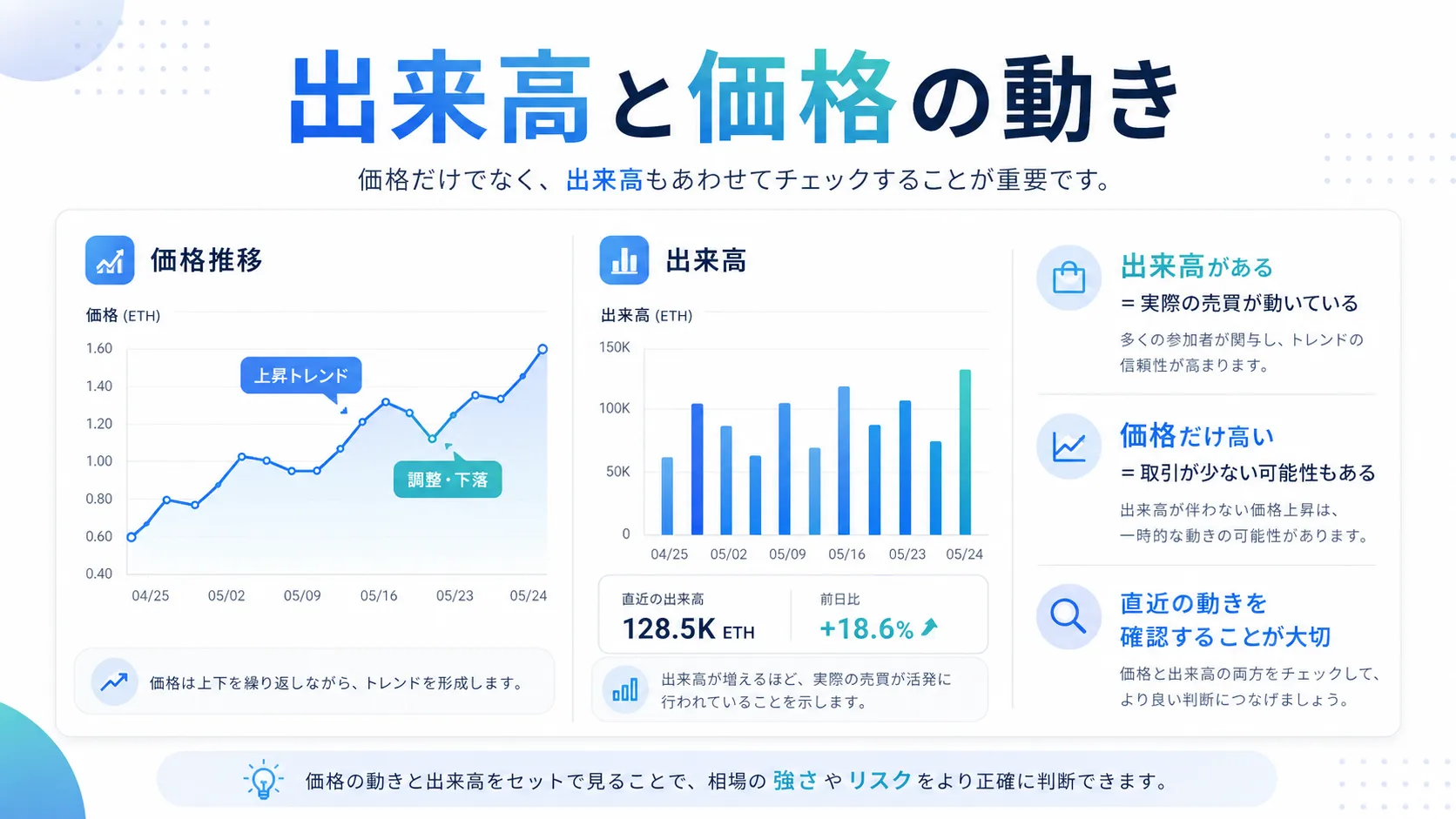 NFTの出来高と価格の動きの関係を示した図解
