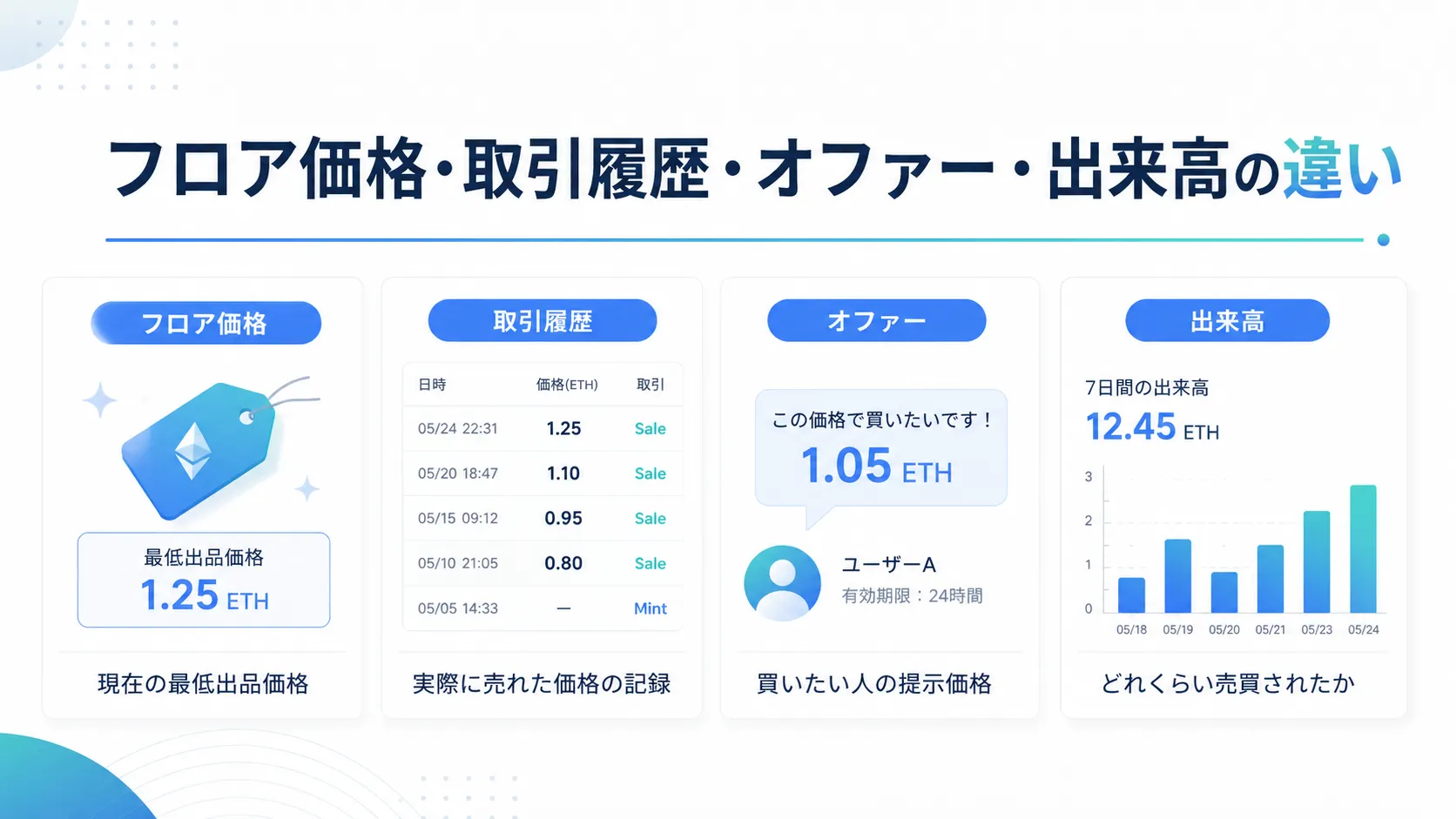 フロア価格・売買履歴・オファー価格・出来高の違いを比較した図解