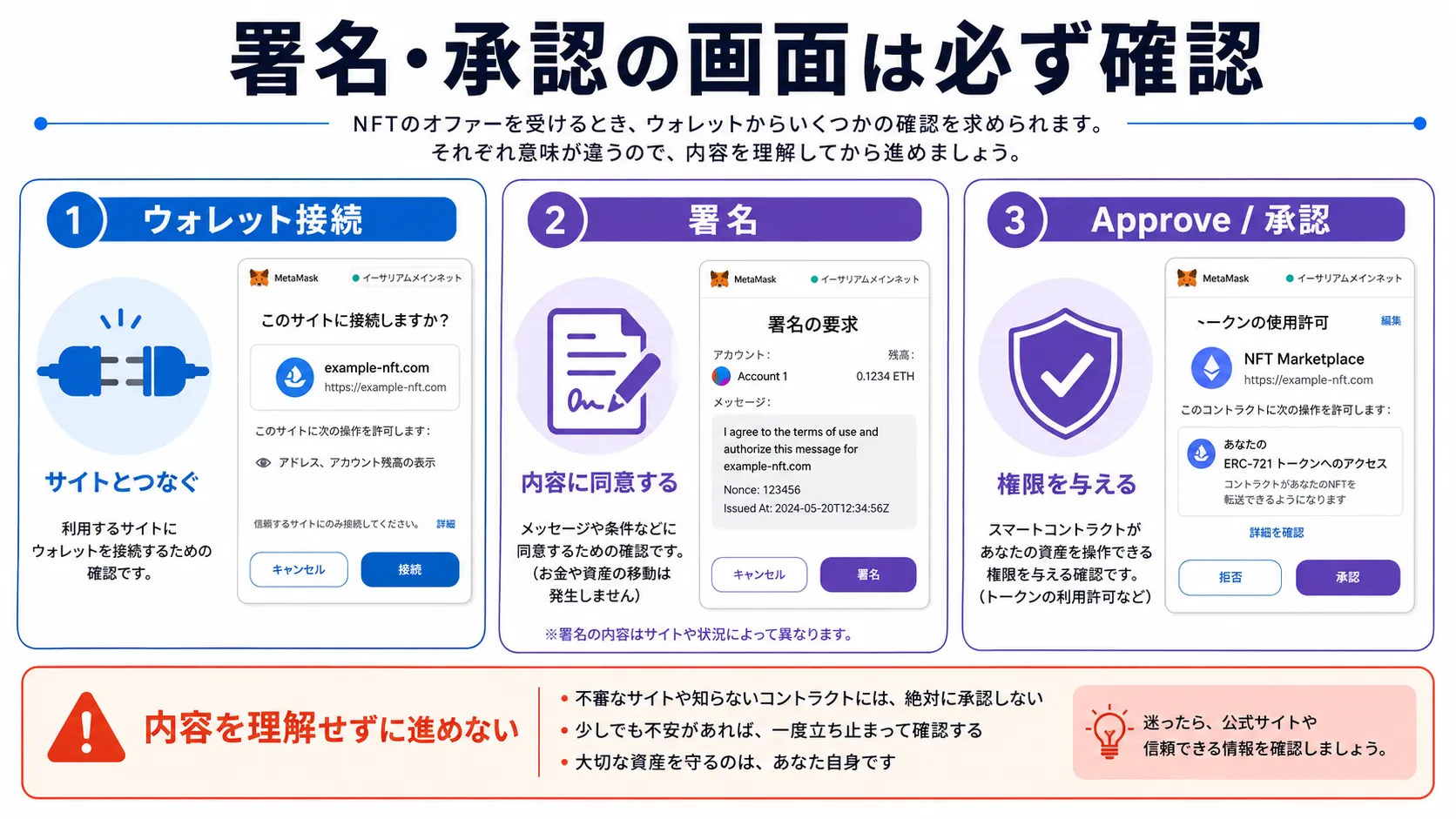 NFTのオファー受諾時に確認したいウォレット接続・署名・Approveの違いを示した図解