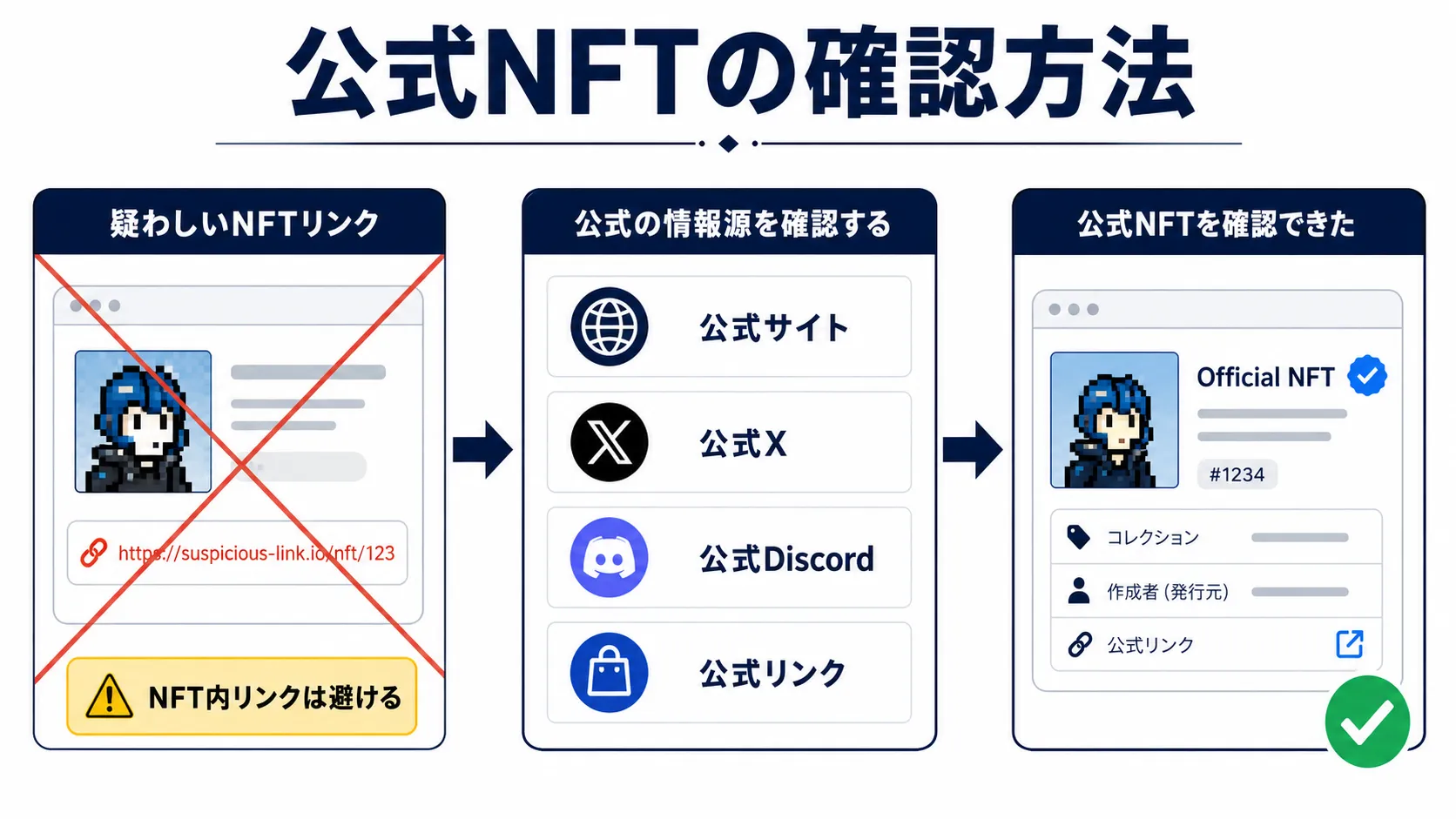 公式サイトや公式Xや公式DiscordからNFTを確認する方法を示した図解