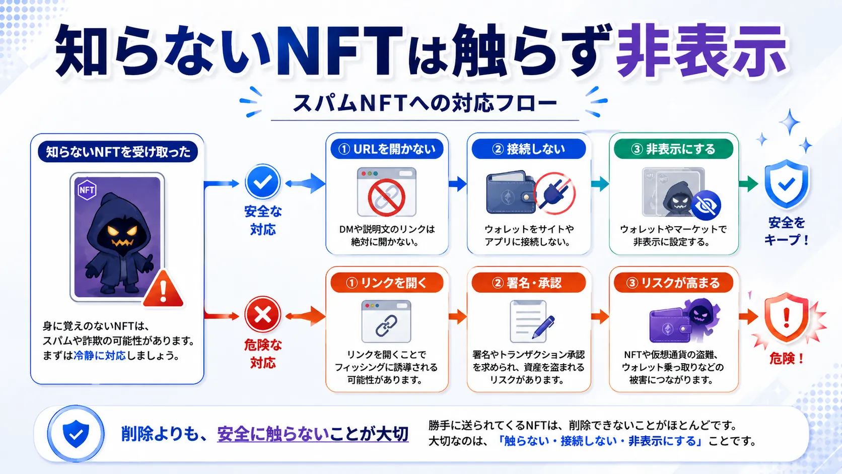 知らないNFTやスパムNFTはリンクを開かず接続せず非表示にする流れを示した図解