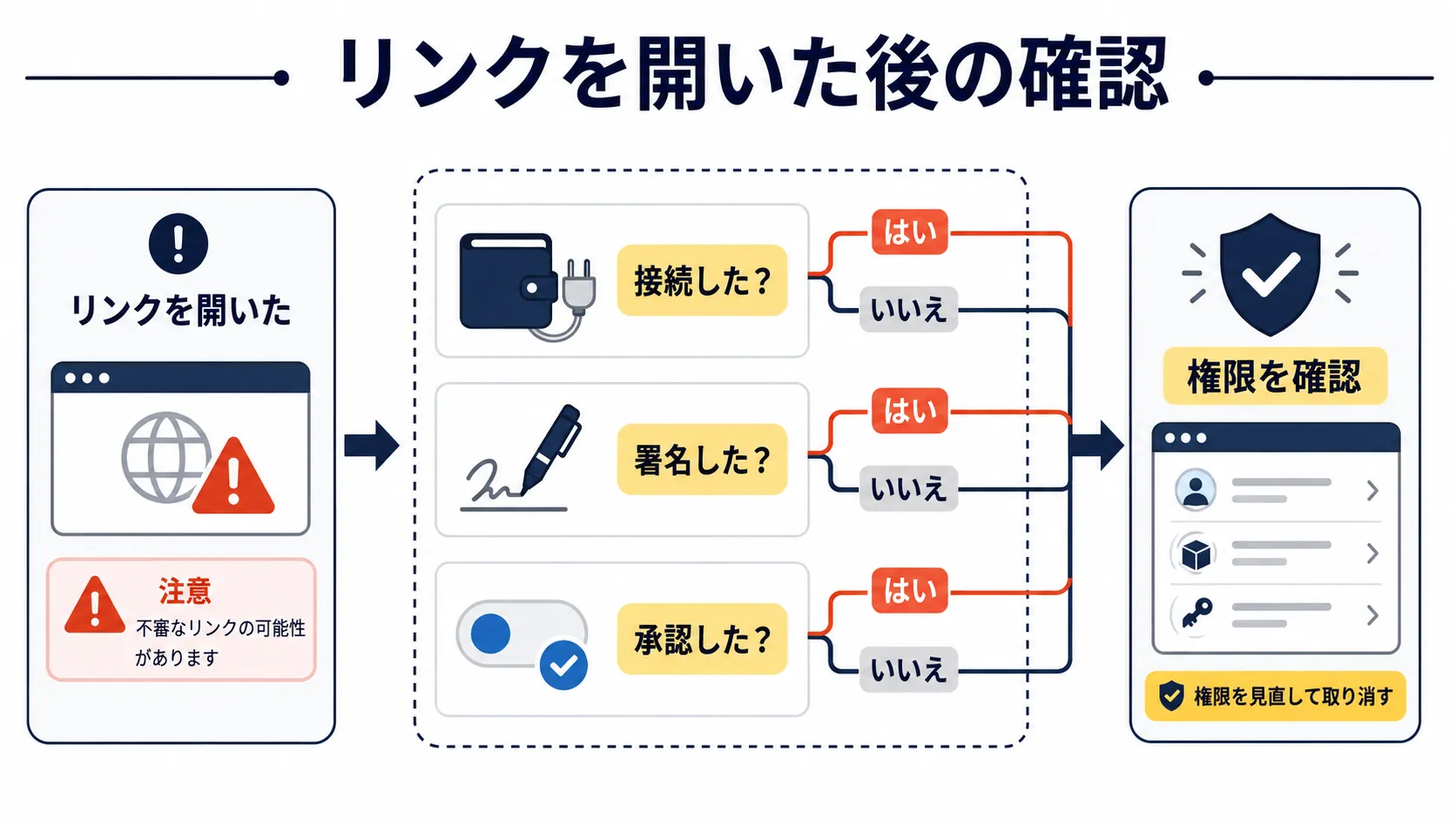 怪しいNFTリンクを開いた後に接続や署名や承認を確認する流れの図解