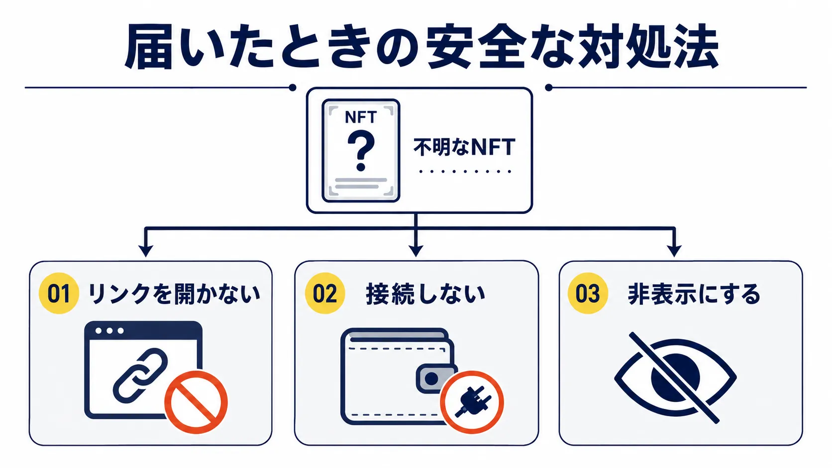 知らないNFTが届いたときにリンクを開かない接続しない非表示にする対処法の図解