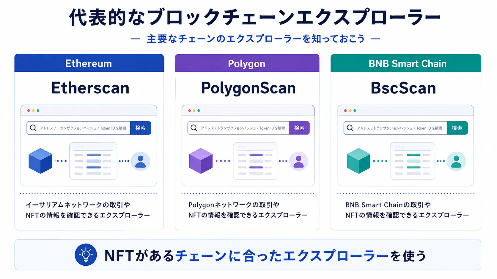 Ethereum・Polygon・BNB Smart Chainの代表的なブロックチェーンエクスプローラーを比較した図解