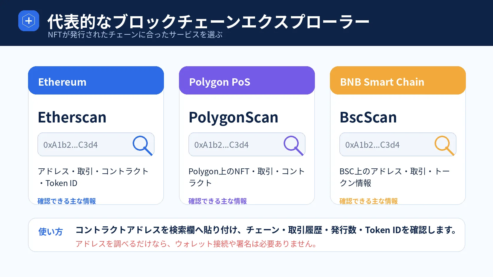 Ethereum・Polygon・BNB Smart Chainの代表的なブロックチェーンエクスプローラーを示した図解