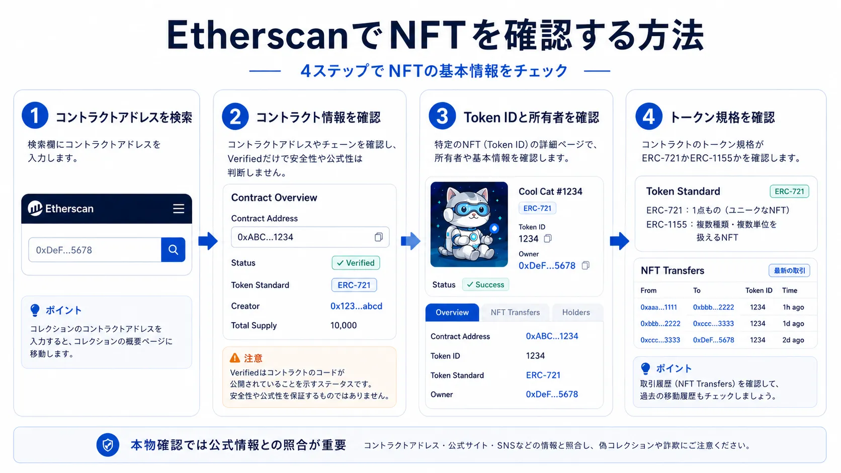 EtherscanでNFTのコントラクトアドレスやToken ID、所有者、トークン規格を確認する4ステップの図解