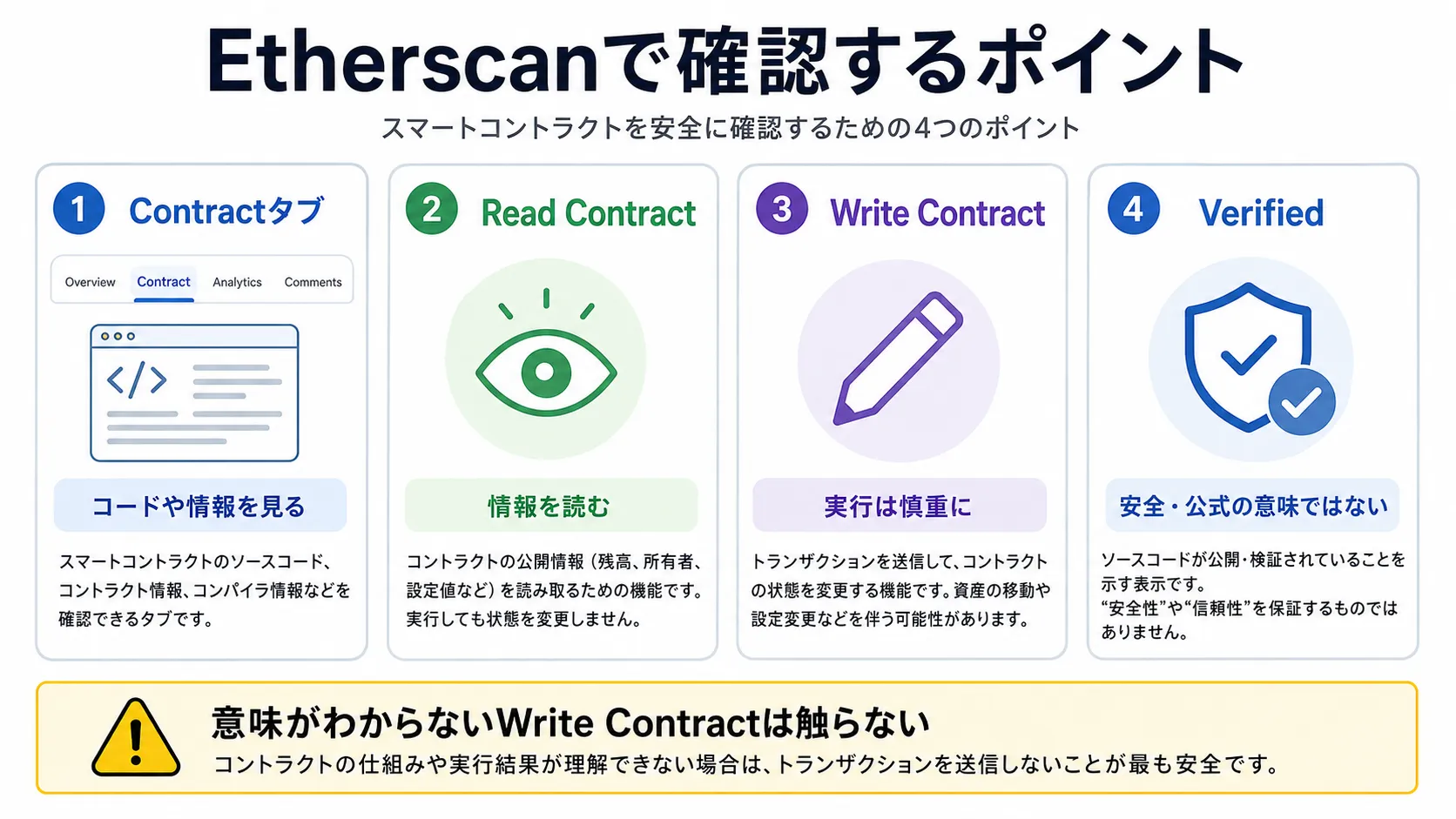 EtherscanでContract・Read Contract・Write Contract・Verifiedを確認するときのポイントを示した図解