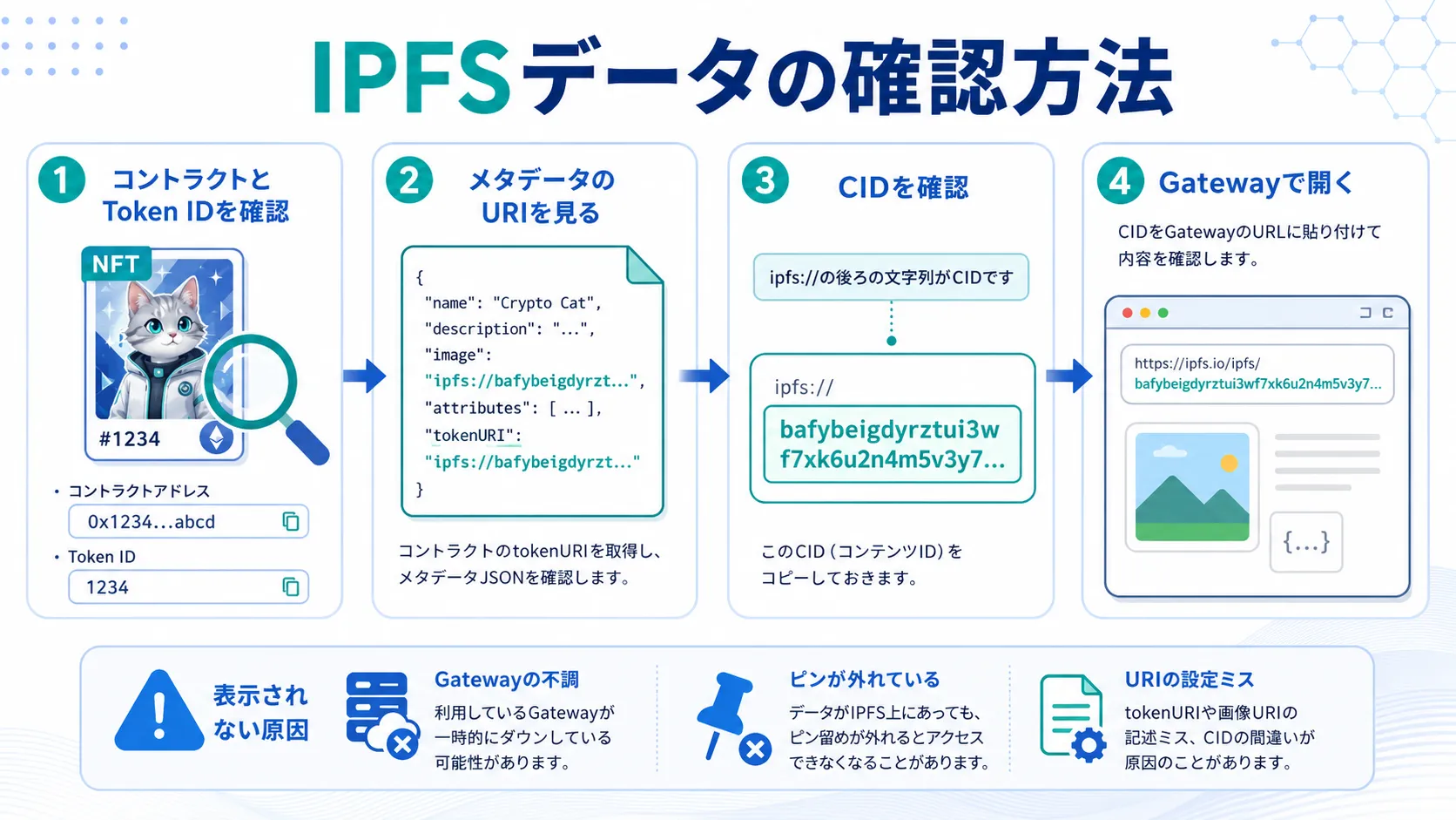 NFTのコントラクトとToken IDからメタデータ・CIDを確認してIPFS Gatewayで開く流れを示した図解