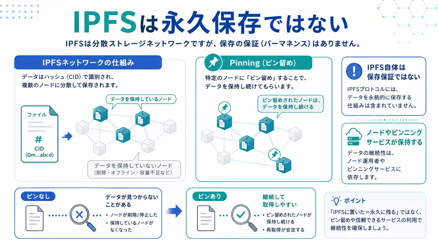 IPFSが永久保存を保証するものではなくピンニングでデータを保持する仕組みを示した図解