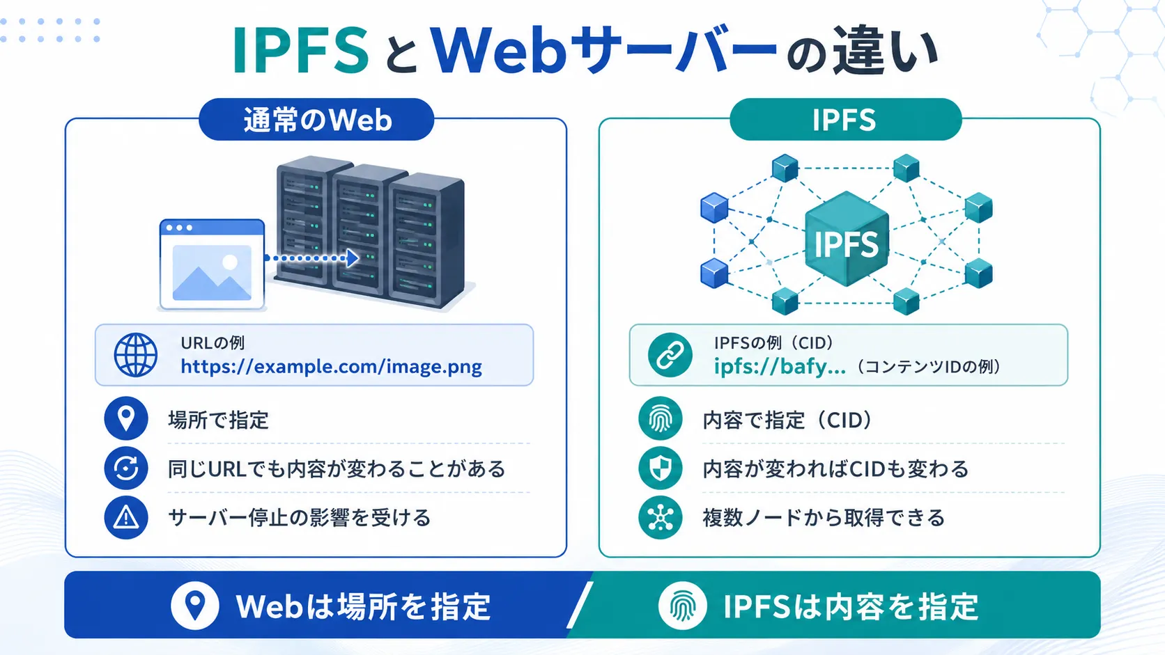 IPFSと通常のWebサーバーでデータを指定する仕組みの違いを比較した図解