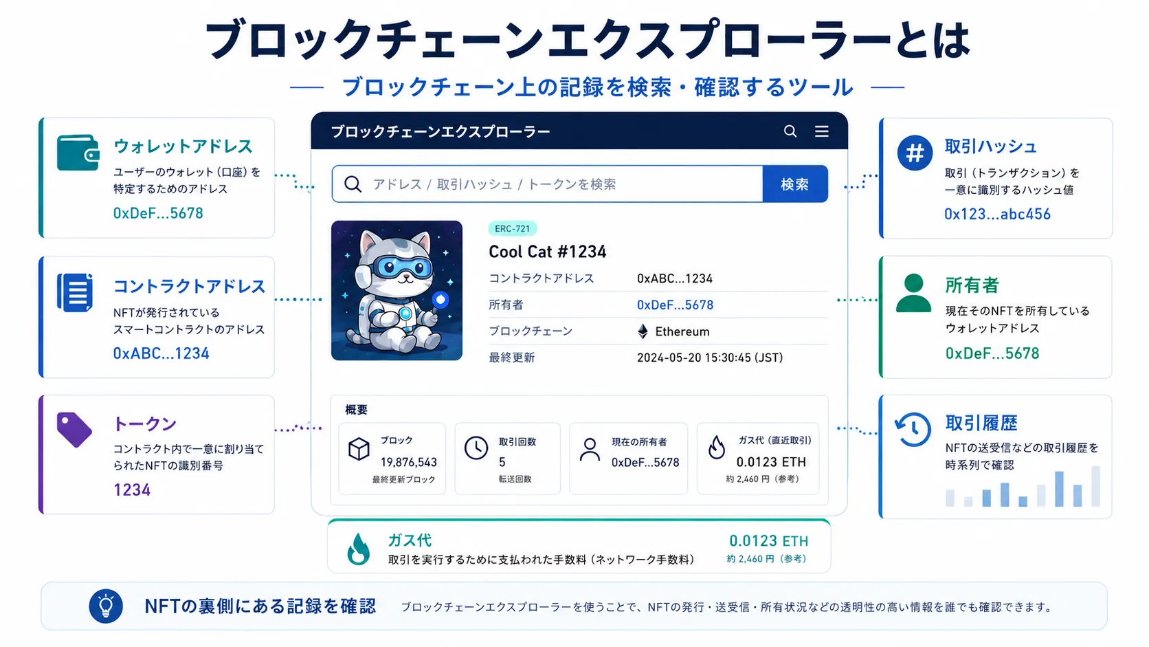 ブロックチェーンエクスプローラーでウォレットアドレスやToken ID、取引履歴などを確認できることを示した図解