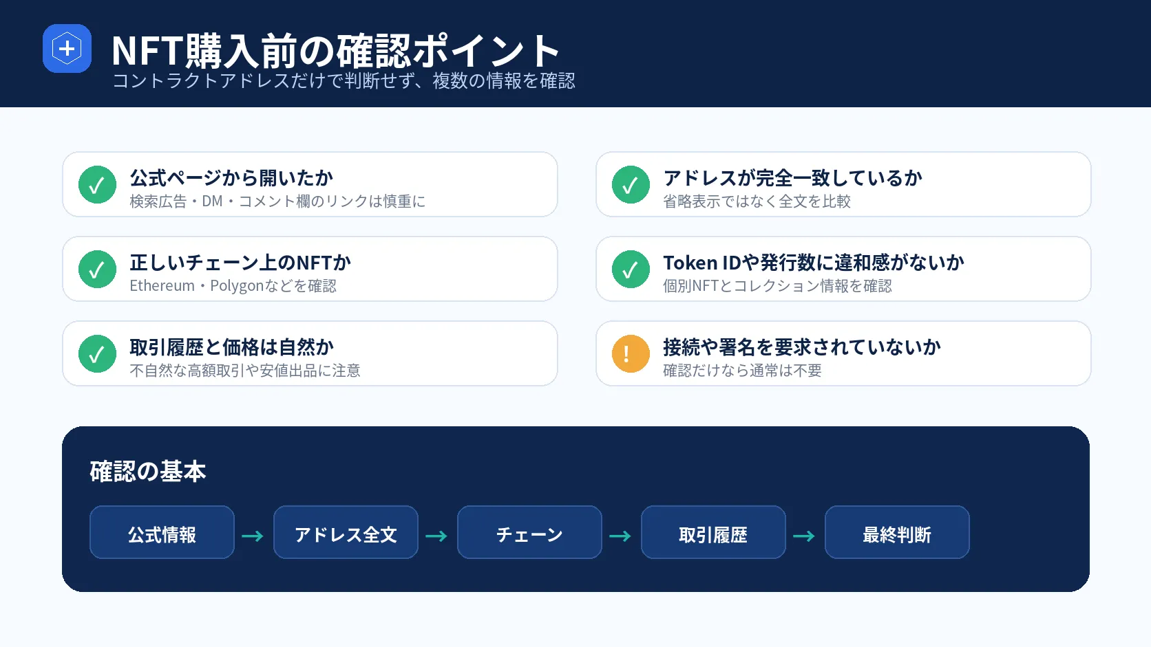 NFT購入前にコントラクトアドレスやチェーンなどを確認するポイントをまとめた図解