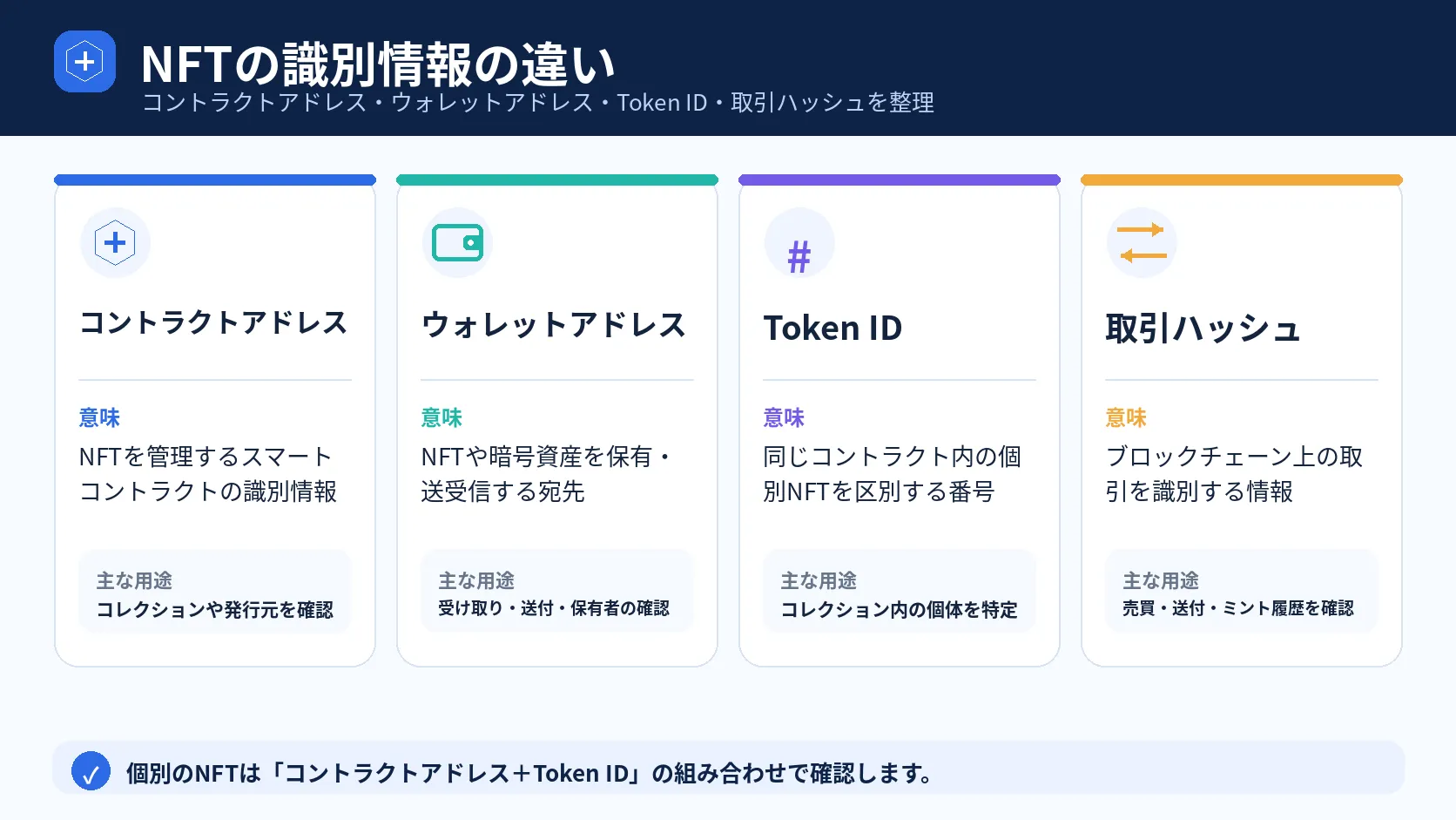 コントラクトアドレス・ウォレットアドレス・Token ID・取引ハッシュの違いを比較した図解