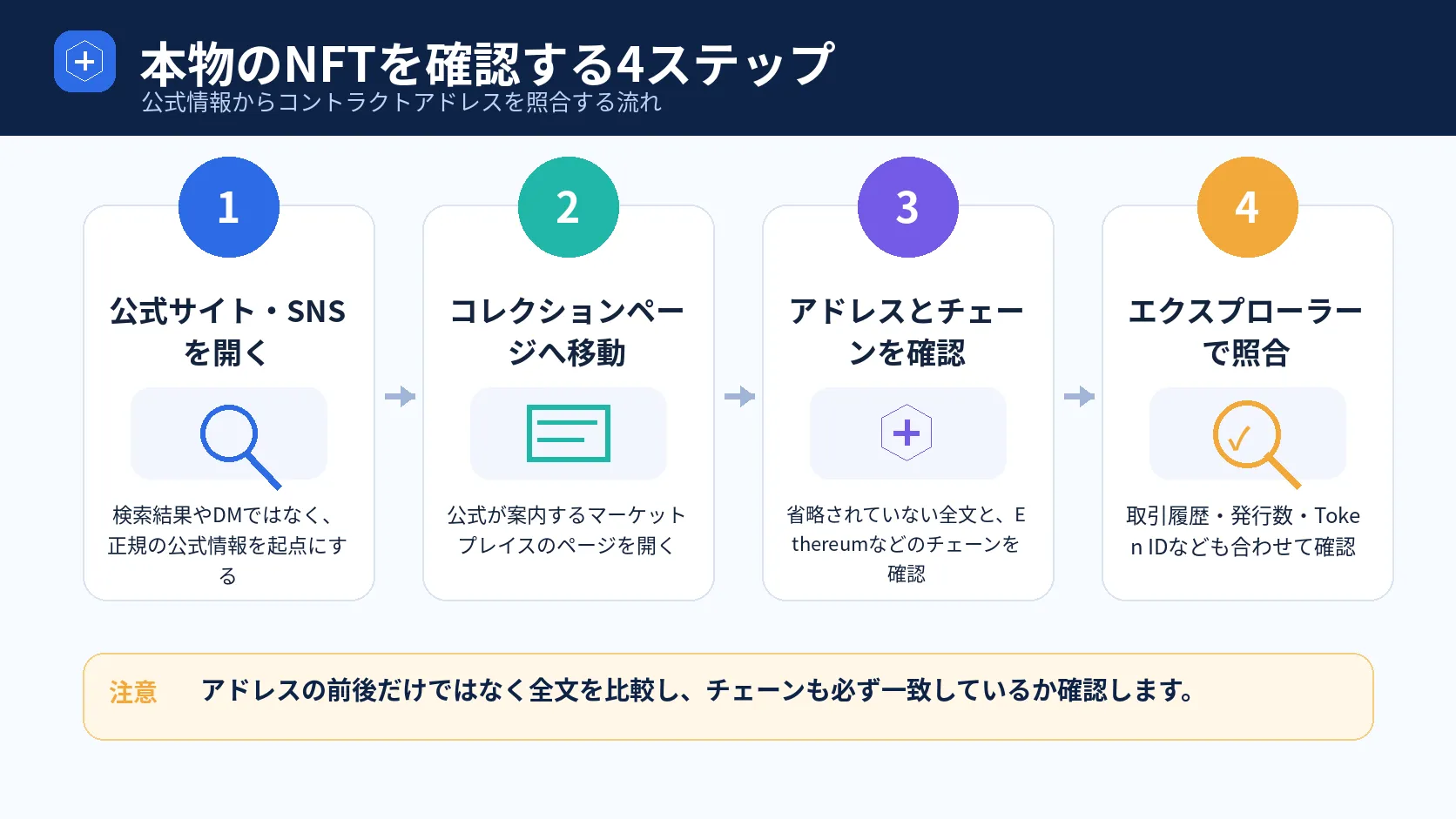 公式情報とコントラクトアドレスを照合して本物のNFTを確認する4ステップの図解