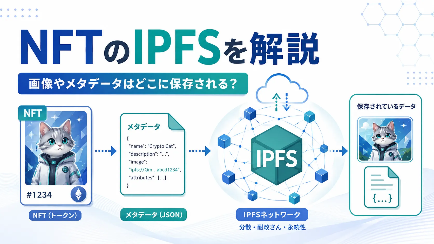 NFTの画像やメタデータがIPFSに保存・参照される仕組みを表したアイキャッチ画像