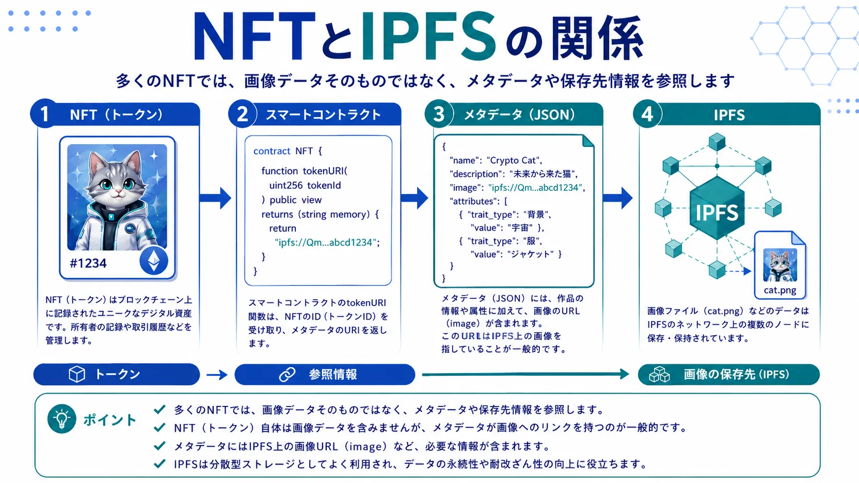 NFTからスマートコントラクトとメタデータを経由してIPFS上の画像を参照する仕組みを示した図解