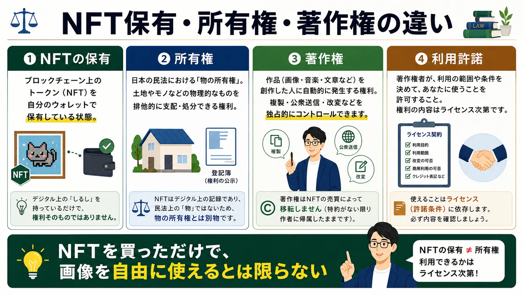 NFTの保有・所有権・著作権・利用許諾の違いを比較した図解