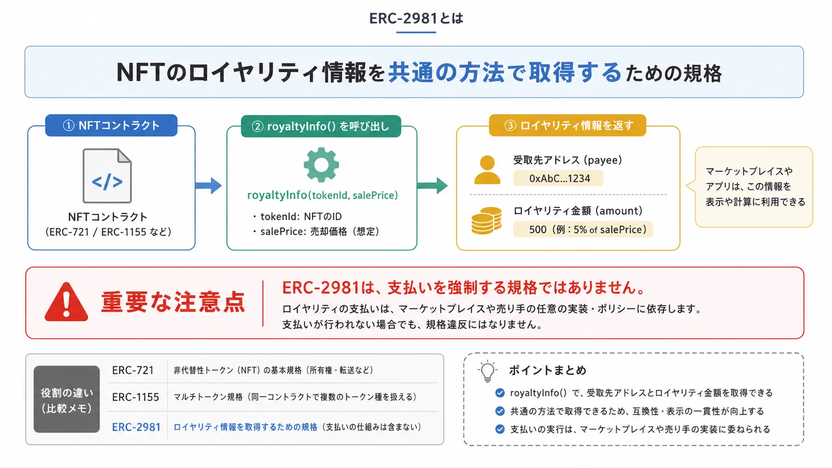 ERC-2981でロイヤリティの受取先と金額を取得する仕組みと支払いを強制しない点を示した図解