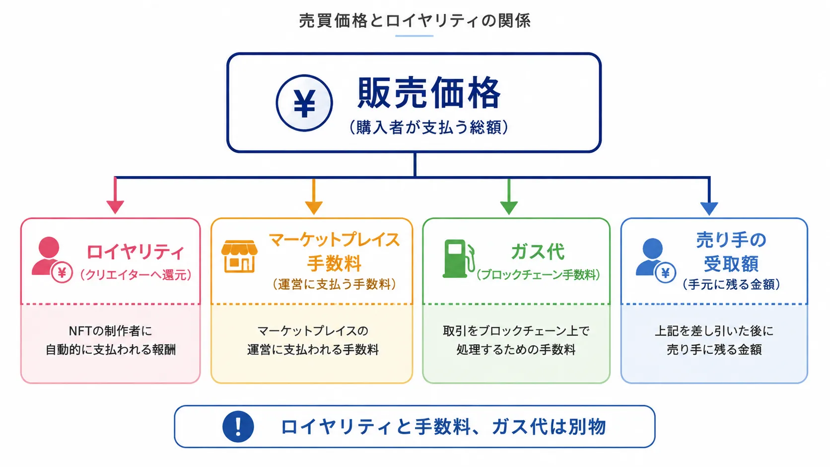 NFTの販売価格からロイヤリティ・マーケットプレイス手数料・ガス代・売り手の受取額を整理した図解