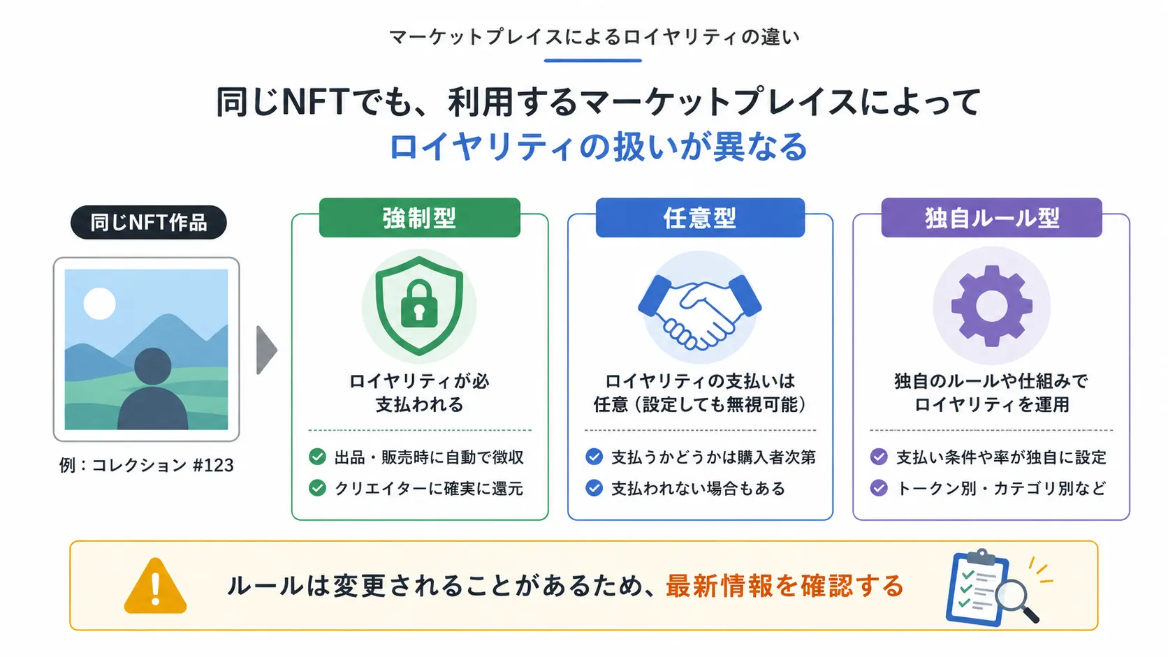 NFTマーケットプレイスによってロイヤリティの強制・任意などの扱いが異なることを示した図解