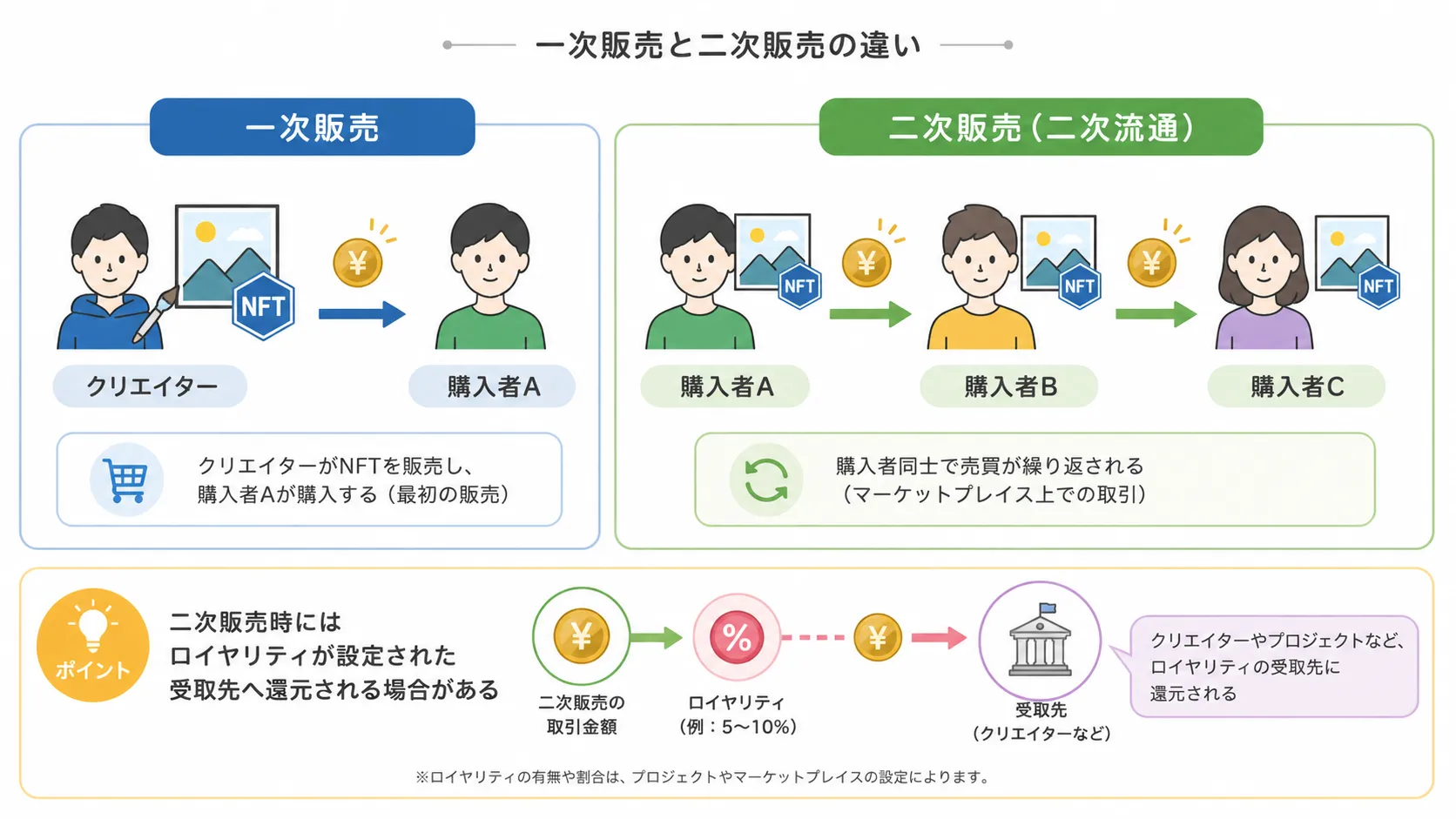 NFTの一次販売と二次販売の違い、二次販売時にロイヤリティが還元される仕組みを示した図解