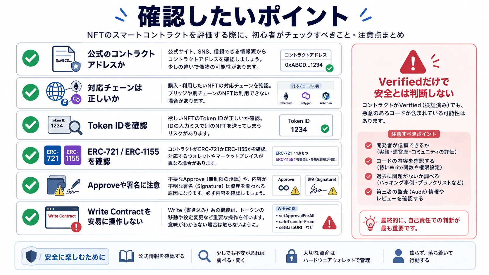 NFTのスマートコントラクトを確認するときのコントラクトアドレスやチェーン、Token ID、Approveなどの注意点をまとめた図解