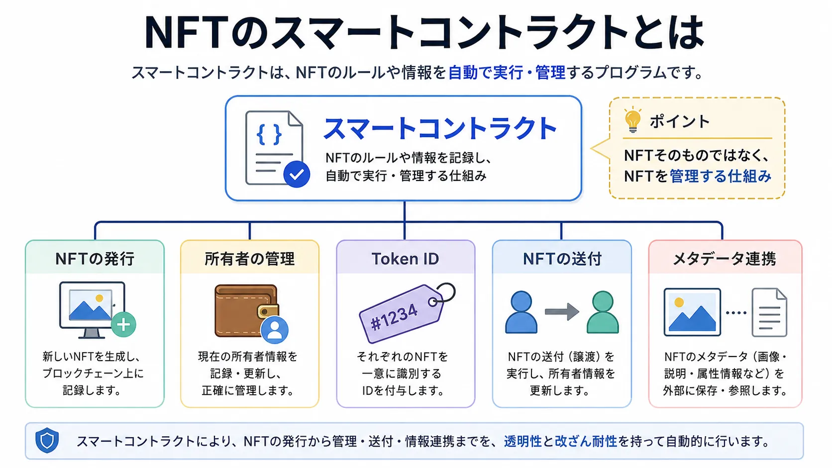 NFTのスマートコントラクトが発行・所有者管理・Token ID・送付・メタデータ連携を担う仕組みを示した図解