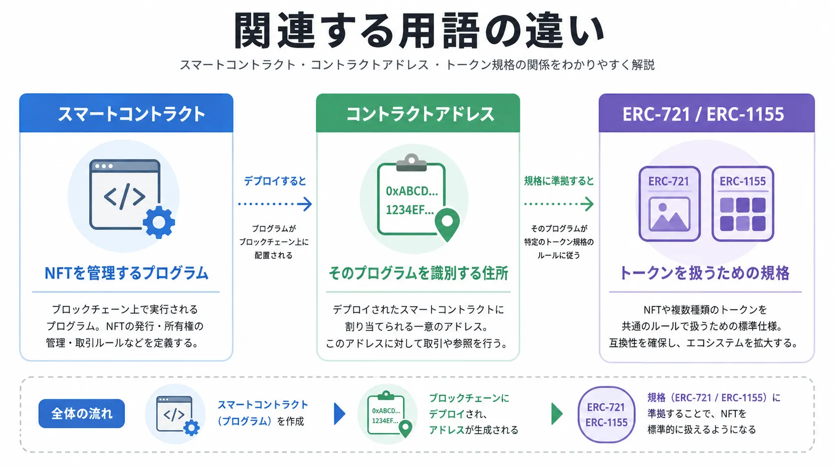 スマートコントラクト・コントラクトアドレス・ERC-721とERC-1155の違いを整理した図解