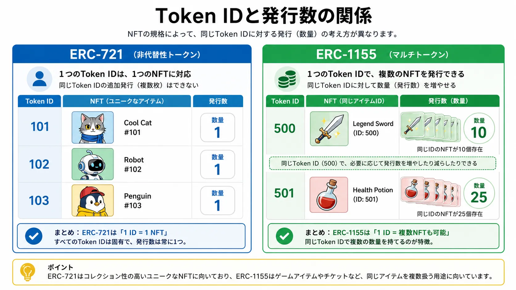 ERC-721とERC-1155におけるToken IDと発行数の違いを示した図解