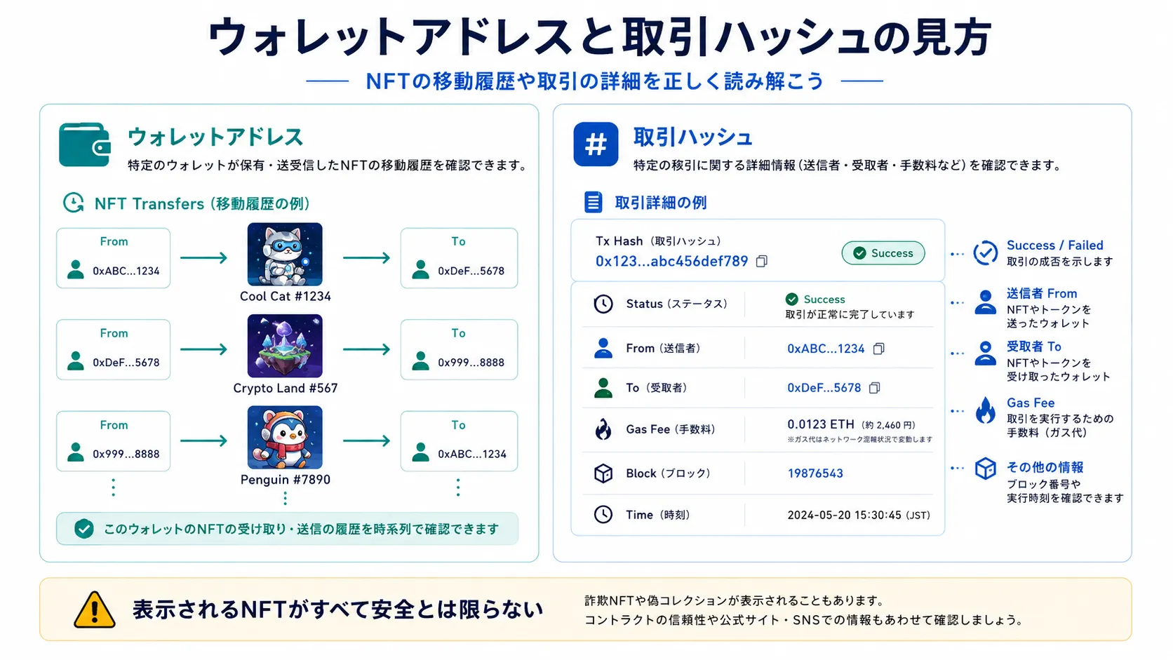 ウォレットアドレスと取引ハッシュからNFTの移動履歴や取引内容を確認する方法を示した図解